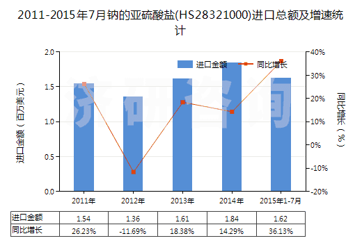 2011-2015年7月鈉的亞硫酸鹽(HS28321000)進(jìn)口總額及增速統(tǒng)計(jì)